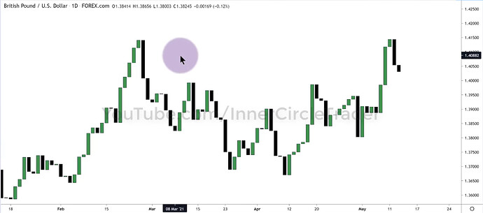 GBPUSD - Candles Without Wicks