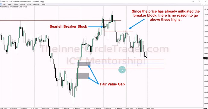 OSOK Foundation Presentation - USDCHF Daily Chart Example