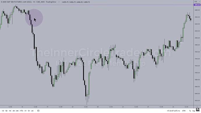 ICT 2022 YouTube Model - ES Hourly Chart