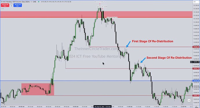 NQ OSOK Trade Example - First And Second Stage Of Re-Distribution