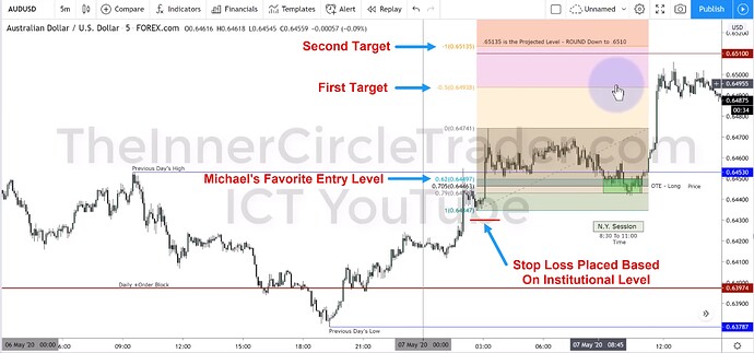 AUDUSD OTE Trade Example