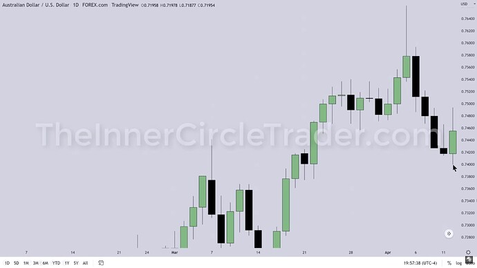 AUDUSD Trade Example - Daily Chart