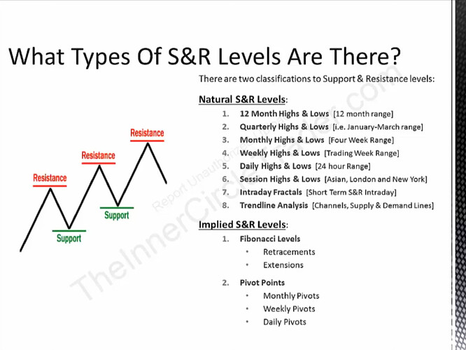 What Types Of Support And Resistance Levels Are There