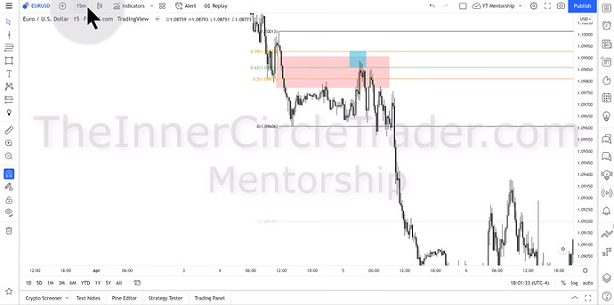 EURUSD Short-Term Short Trade Example - 15-Minute Chart