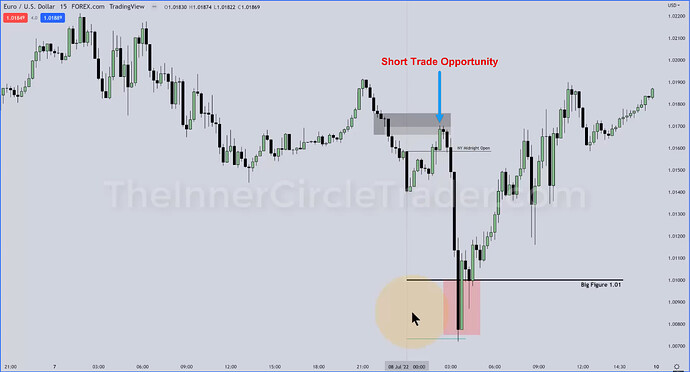 EURUSD - 15-Minute Chart