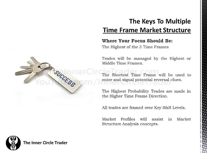 Essentials To ICT Market Structure - The Keys To Multiple Time Frame Market Structure