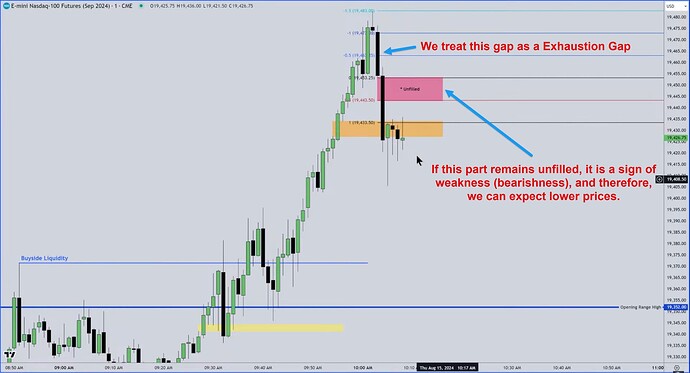 NQ - Unfilled Gaps