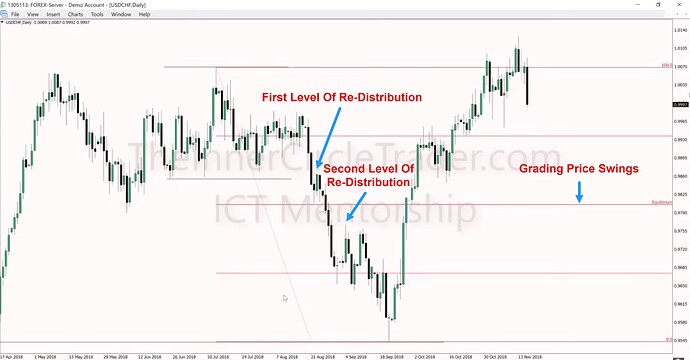 USDCHF Market Maker Model Example - Grading Price Swings