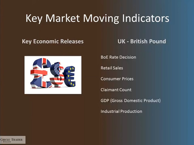 Key Market Moving Indicators - British Pound