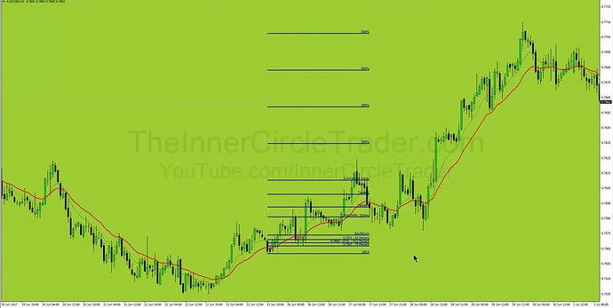 Secrets To Swing Trading - Bullish OTE Trade Example