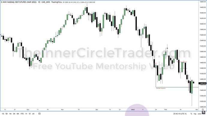 ICT 2022 YouTube Model - NQ Daily Chart Example