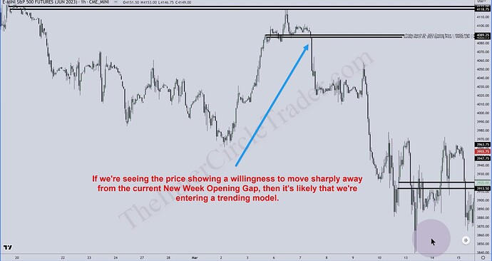 Sharp Move From NWOG - Trending Environment