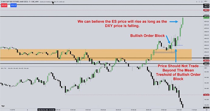 ES And DXY Negative Correlation