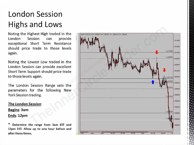 London Session Highs And Lows
