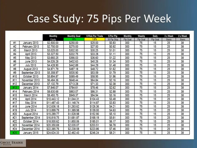 Case Study - 75 Pips Per Week