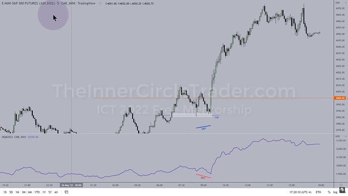 ICT 2022 YouTube Model - Divergence Between ES And NQ