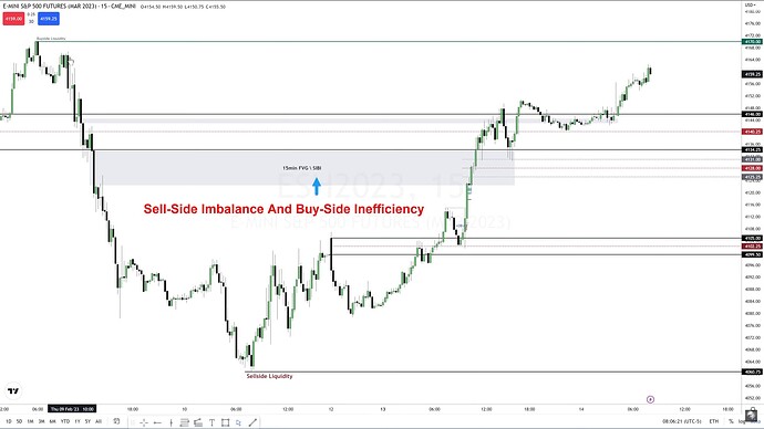 SIBI - Sell-Side Imbalance And Buy-Side Inefficiency On 15-Minute Time Frame