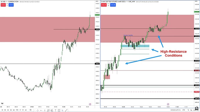 High-Resistance Conditions On Day Before CPI