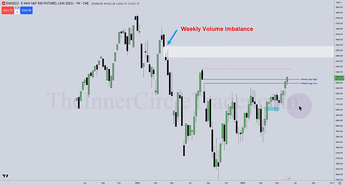 ES Trade Example - Weekly Volume Imbalance And Gap