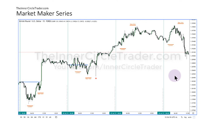 GBPUSD Market Maker Buy Model Example - 15-Minute Chart