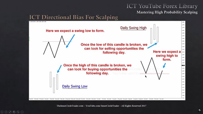 Mastering High Probability Scalping - Swing High And Low