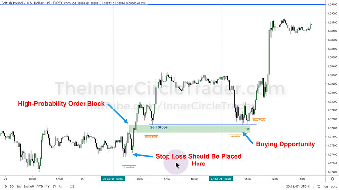 High-Probability Order Block