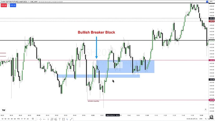 Bullish Breaker Block