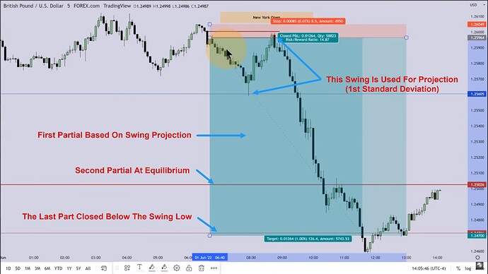 OSOK GBPUSD Trade Example - Trade Entries And Exits