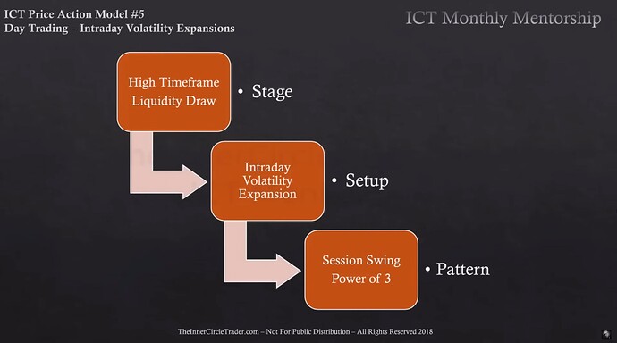 Session Day Trading - Process