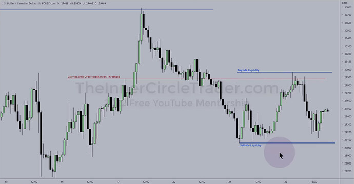 USDCAD Trade Example - Hourly Chart