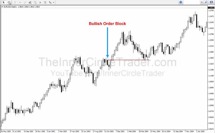 Weekly Bullish Order Block Example #3