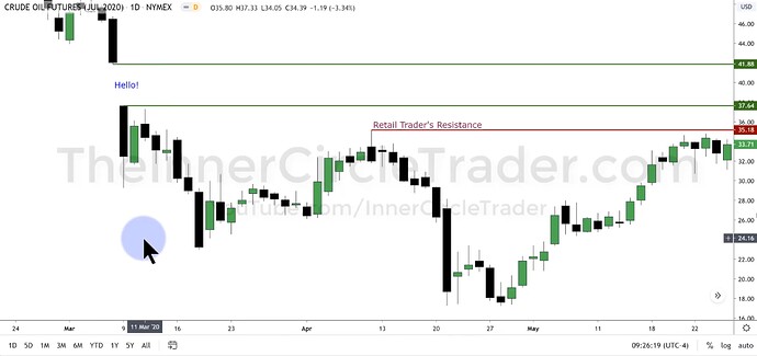 Crude Oil OTE Model Trade Example - Daily Chart