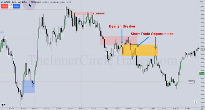 EURUSD Trade Examples - Silver Bullet Short Trade Opportunity