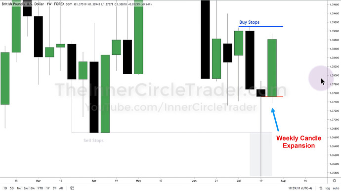 Weekly Candle Expansion