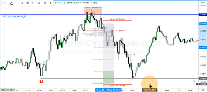GBPUSD Trade Example - Optimal Trade Entry