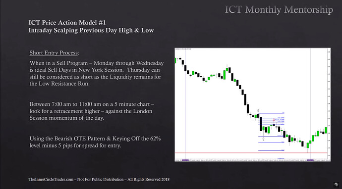 Intraday Scalping Previous Day High And Low - Short Entry Process