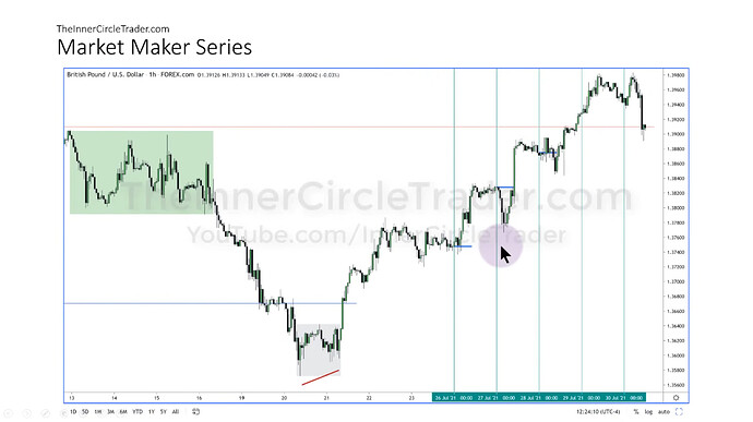 GBPUSD Market Maker Buy Model Example - Hourly Chart