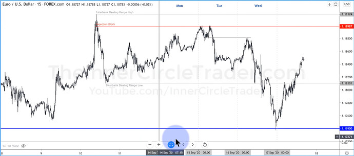EURUSD - Interbank Dealing Range