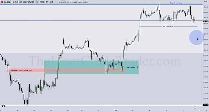 ES Trade Examples - FVG, IFVG, And Wick Consequent Encroachment