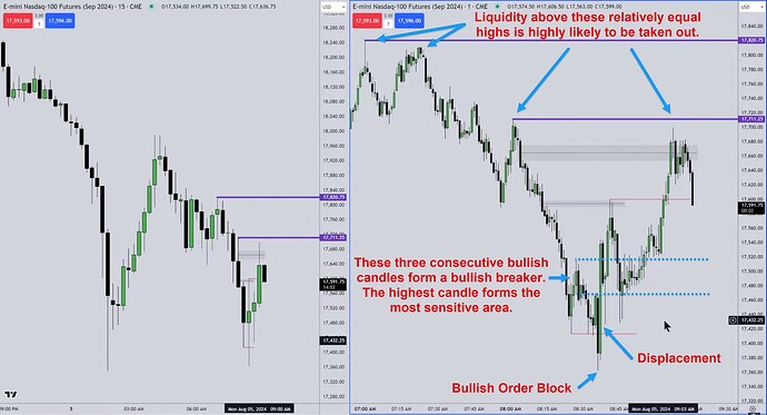 NQ - Bullish Breaker And Relatively Equal Highs And Lows