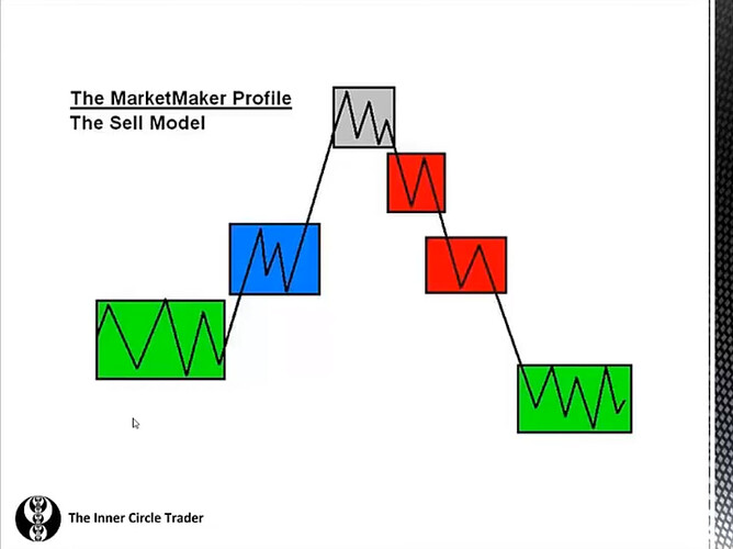 Market Maker Sell Model