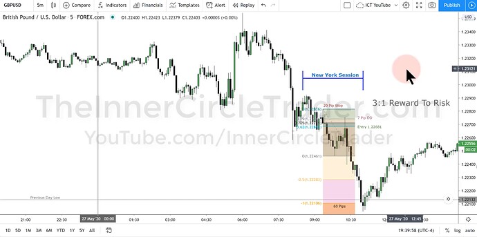 GBPUSD OTE Model Trade Example - Trade Entry