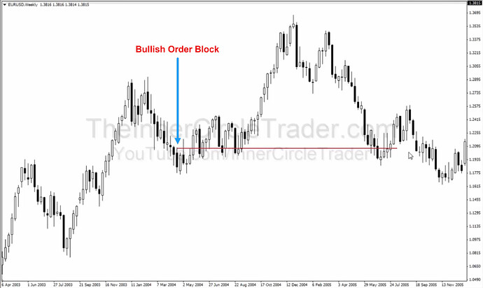 Weekly Bullish Order Block Example #4