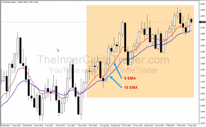 Exponential Moving Averages On Weekly Chart