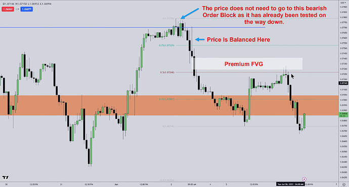 USDX - Bearish Order Block And Premium FVG
