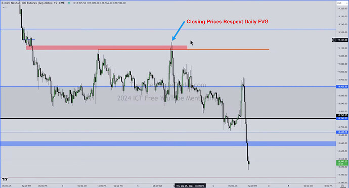 NQ OSOK Trade Example - Closing Prices Respect Daily FVG On 15-Minute Chart