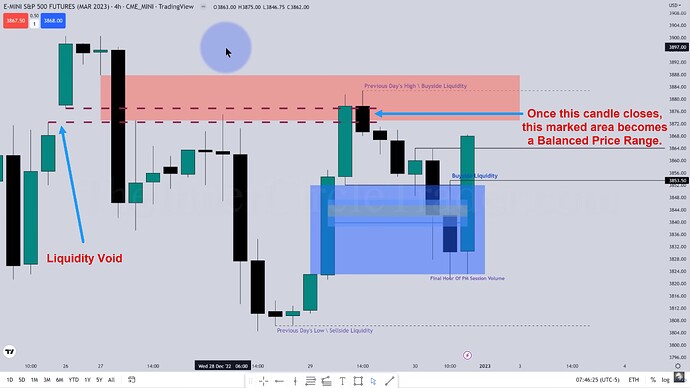 Liquidity Void And Balanced Price Range