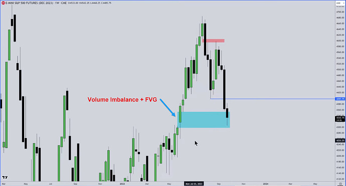 ES - Marking FVG And Volume Imbalance Together