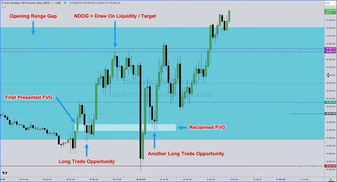 NQ Trade Examples - First Presented FVG And Reclaimed FVG