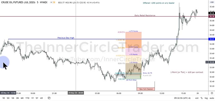 Crude Oil OTE Model Trade Example - Trade Entry